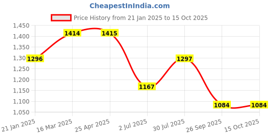 industrybuying.com RS PRO O-Ring, Inner Dia 140 mm, Outer Dia 150 mm, Width 5 mm, 1965178 (Bag of 5) rs pro Price History Graph from 21 Jan 2025 to 15 Oct 2025