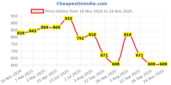 industrybuying.com RS PRO O-Ring, Inner Dia 140 mm, Outer Dia 152 mm, Width 6 mm, 2556849 (Bag of 2) rs pro Price History Graph from 16 Nov 2024 to 23 Nov 2025