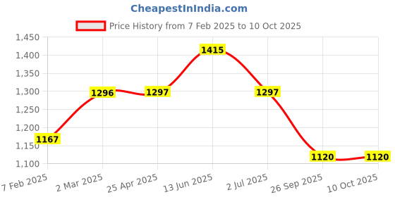 industrybuying.com RS PRO O-Ring, Inner Dia 140 mm, Outer Dia 156 mm, Width 8 mm, 2556850 (Bag of 2) rs pro Price History Graph from 7 Feb 2025 to 9 Oct 2025