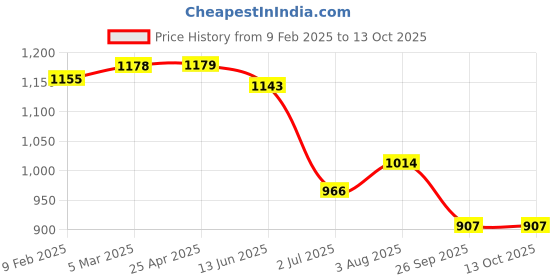 industrybuying.com RS PRO O-Ring, Inner Dia 141 mm, Outer Dia 151 mm, Width 5 mm, 1965179 (Bag of 5) rs pro Price History Graph from 9 Feb 2025 to 12 Oct 2025