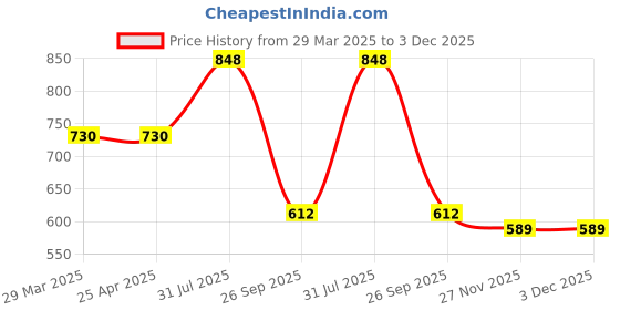 industrybuying.com RS PRO O-Ring, Inner Dia 14.1 mm, Outer Dia 17.3 mm, Width 1.6 mm, 128855 (Bag of 50) rs pro Price History Graph from 29 Mar 2025 to 2 Dec 2025