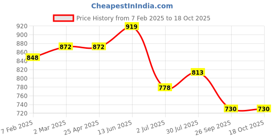 industrybuying.com RS PRO O-Ring, Inner Dia 142 mm, Outer Dia 149 mm, Width 3.5 mm, 2556972 (Bag of 5) rs pro Price History Graph from 7 Feb 2025 to 18 Oct 2025