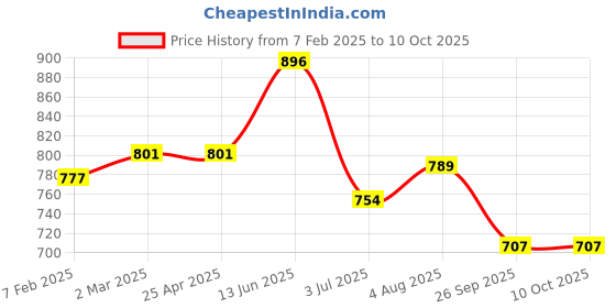 industrybuying.com RS PRO O-Ring, Inner Dia 142 mm, Outer Dia 154 mm, Width 6 mm, 2556851 (Bag of 2) rs pro Price History Graph from 7 Feb 2025 to 9 Oct 2025