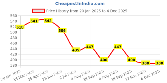 industrybuying.com RS PRO O-Ring, Inner Dia 1.42 mm, Outer Dia 4.46 mm, Width 1.52 mm, 1964733 (Bag of 50) rs pro Price History Graph from 20 Jan 2025 to 4 Dec 2025