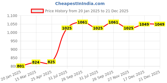 industrybuying.com RS PRO O-Ring, Inner Dia 1.42 mm, Outer Dia 4.46 mm, Width 1.52 mm, 1965911 rs pro Price History Graph from 20 Jan 2025 to 21 Dec 2025