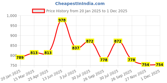 industrybuying.com RS PRO O-Ring, Inner Dia 1.42 mm, Outer Dia 4.46 mm, Width 1.52 mm, 2562149 rs pro Price History Graph from 20 Jan 2025 to 1 Dec 2025