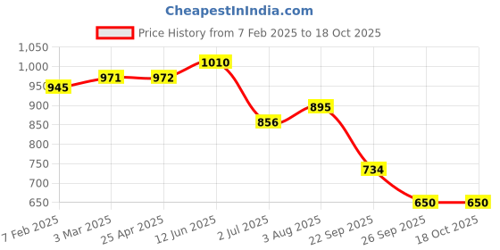 industrybuying.com RS PRO O-Ring, Inner Dia 143 mm, Outer Dia 148 mm, Width 2.5 mm, 2556973 (Bag of 5) rs pro Price History Graph from 7 Feb 2025 to 17 Oct 2025