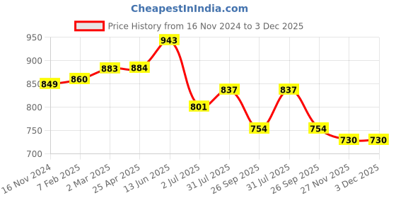 industrybuying.com RS PRO O-Ring, Inner Dia 143 mm, Outer Dia 150 mm, Width 3.5 mm, 2556974 (Bag of 5) rs pro Price History Graph from 16 Nov 2024 to 2 Dec 2025