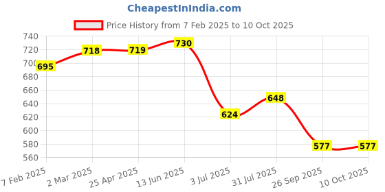 industrybuying.com RS PRO O-Ring, Inner Dia 143 mm, Outer Dia 151 mm, Width 4 mm, 2556852 (Bag of 2) rs pro Price History Graph from 7 Feb 2025 to 10 Oct 2025