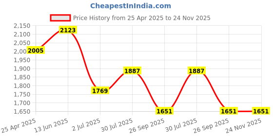 industrybuying.com RS PRO O-Ring, Inner Dia 14.3 mm, Outer Dia 19.1 mm, Width 2.4 mm, 2556386 (Bag of 20) rs pro Price History Graph from 25 Apr 2025 to 24 Nov 2025