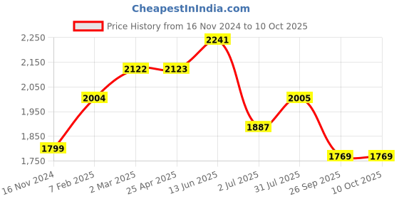 industrybuying.com RS PRO O-Ring, Inner Dia 144.5 mm, Outer Dia 150.5 mm, Width 3 mm, 2556976 (Bag of 5) rs pro Price History Graph from 16 Nov 2024 to 10 Oct 2025
