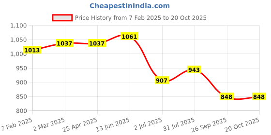 industrybuying.com RS PRO O-Ring, Inner Dia 145 mm, Outer Dia 149 mm, Width 2 mm, 2556978 (Bag of 5) rs pro Price History Graph from 7 Feb 2025 to 17 Oct 2025