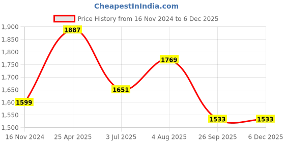 industrybuying.com RS PRO O-Ring, Inner Dia 145 mm, Outer Dia 150 mm, Width 2.5 mm, 2556441 (Bag of 2) rs pro Price History Graph from 16 Nov 2024 to 4 Dec 2025