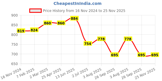 industrybuying.com RS PRO O-Ring, Inner Dia 145 mm, Outer Dia 150 mm, Width 2.5 mm, 2556977 (Bag of 5) rs pro Price History Graph from 16 Nov 2024 to 25 Nov 2025