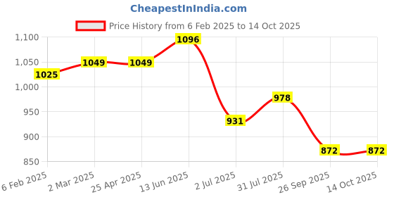 industrybuying.com RS PRO O-Ring, Inner Dia 145 mm, Outer Dia 152 mm, Width 3.5 mm, 2556979 rs pro Price History Graph from 6 Feb 2025 to 14 Oct 2025