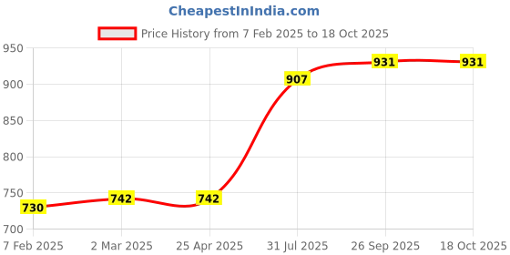 industrybuying.com RS PRO O-Ring, Inner Dia 145 mm, Outer Dia 155.5 mm, Width 5.25 mm, 2556855 (Bag of 2) rs pro Price History Graph from 7 Feb 2025 to 18 Oct 2025