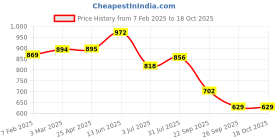 industrybuying.com RS PRO O-Ring, Inner Dia 145 mm, Outer Dia 157 mm, Width 6 mm, 2556856 (Bag of 2) rs pro Price History Graph from 7 Feb 2025 to 17 Oct 2025