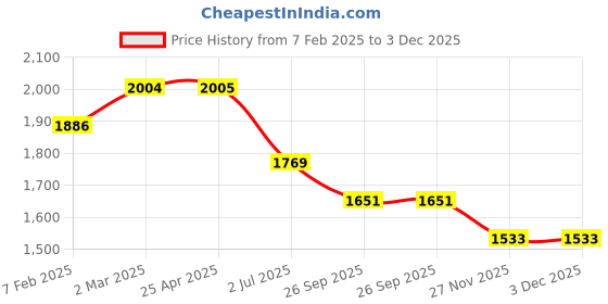 industrybuying.com RS PRO O-Ring, Inner Dia 14.5 mm, Outer Dia 16.5 mm, Width 1 mm, 2556807 (Bag of 100) rs pro Price History Graph from 7 Feb 2025 to 2 Dec 2025