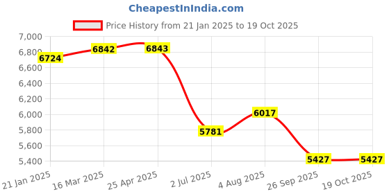 industrybuying.com RS PRO O-Ring, Inner Dia 145.42 mm, Outer Dia 159.4 mm, Width 6.99 mm, 1964825 (Bag of 25) rs pro Price History Graph from 21 Jan 2025 to 17 Oct 2025