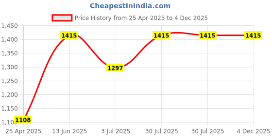 industrybuying.com RS PRO O-Ring, Inner Dia 145.64 mm, Outer Dia 152.7 mm, Width 3.53 mm, 1966041 rs pro Price History Graph from 25 Apr 2025 to 4 Dec 2025