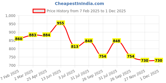 industrybuying.com RS PRO O-Ring, Inner Dia 146 mm, Outer Dia 153 mm, Width 3.5 mm, 2556980 (Bag of 5) rs pro Price History Graph from 7 Feb 2025 to 30 Nov 2025