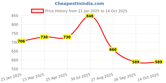 industrybuying.com RS PRO O-Ring, Inner Dia 14.6 mm, Outer Dia 19.4 mm, Width 2.4 mm, 128912 (Bag of 50) rs pro Price History Graph from 21 Jan 2025 to 13 Oct 2025