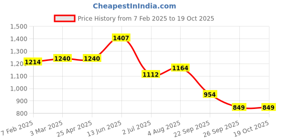 industrybuying.com RS PRO O-Ring, Inner Dia 147 mm, Outer Dia 153 mm, Width 3 mm, 2556981 (Bag of 5) rs pro Price History Graph from 7 Feb 2025 to 17 Oct 2025