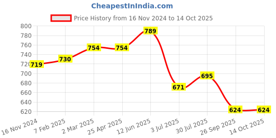 industrybuying.com RS PRO O-Ring, Inner Dia 148 mm, Outer Dia 156 mm, Width 4 mm, 2556858 (Bag of 2) rs pro Price History Graph from 16 Nov 2024 to 14 Oct 2025