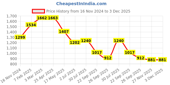 industrybuying.com RS PRO O-Ring, Inner Dia 14.8 mm, Outer Dia 19.6 mm, Width 2.4 mm, 2556809 (Bag of 100) rs pro Price History Graph from 16 Nov 2024 to 3 Dec 2025