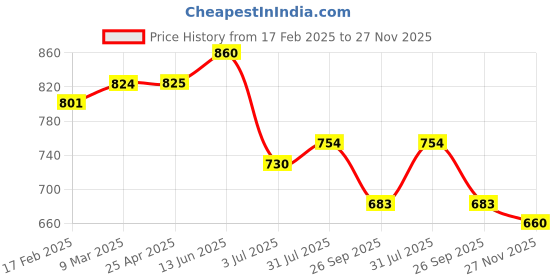 industrybuying.com RS PRO O-Ring, Inner Dia 148.46 mm, Outer Dia 152.02 mm, Width 1.78 mm, 2562542 (Bag of 5) rs pro Price History Graph from 17 Feb 2025 to 27 Nov 2025