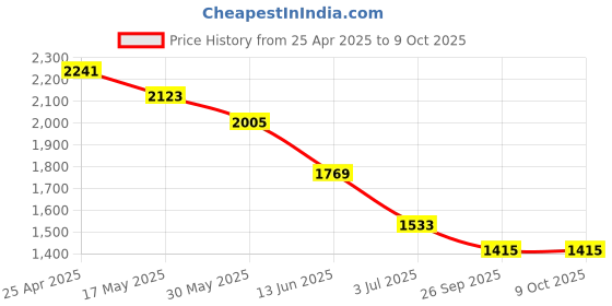 industrybuying.com RS PRO O-Ring, Inner Dia 148.59 mm, Outer Dia 159.25 mm, Width 5.33 mm, 1966060 rs pro Price History Graph from 25 Apr 2025 to 9 Oct 2025