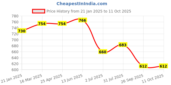 industrybuying.com RS PRO O-Ring, Inner Dia 149 mm, Outer Dia 157 mm, Width 4 mm, 2556862 rs pro Price History Graph from 21 Jan 2025 to 11 Oct 2025