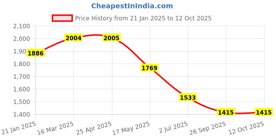 industrybuying.com RS PRO O-Ring, Inner Dia 149.23 mm, Outer Dia 159.89 mm, Width 5.33 mm, 2562481 (Bag of 2) rs pro Price History Graph from 21 Jan 2025 to 12 Oct 2025