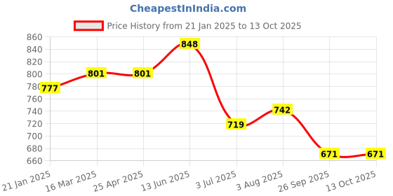 industrybuying.com RS PRO O-Ring, Inner Dia 149.3 mm, Outer Dia 160.7 mm, Width 5.7 mm, 2556860 rs pro Price History Graph from 21 Jan 2025 to 12 Oct 2025