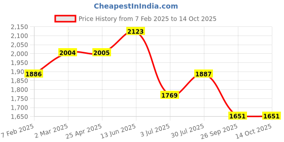 industrybuying.com RS PRO O-Ring, Inner Dia 149.5 mm, Outer Dia 155.5 mm, Width 3 mm, 2556982 (Bag of 5) rs pro Price History Graph from 7 Feb 2025 to 13 Oct 2025