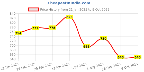 industrybuying.com RS PRO O-Ring, Inner Dia 149.6 mm, Outer Dia 161 mm, Width 5.7 mm, 2556861 rs pro Price History Graph from 21 Jan 2025 to 9 Oct 2025