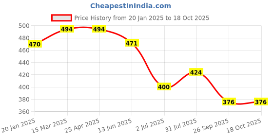 industrybuying.com RS PRO O-Ring, Inner Dia 15 mm, Outer Dia 17 mm, Width 1 mm, 1965405 rs pro Price History Graph from 20 Jan 2025 to 17 Oct 2025