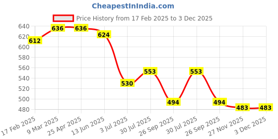 industrybuying.com RS PRO O-Ring, Inner Dia 15 mm, Outer Dia 18 mm, Width 1.5 mm, 1965484 rs pro Price History Graph from 17 Feb 2025 to 2 Dec 2025