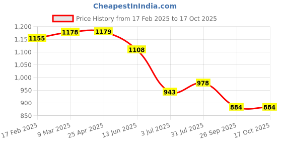 industrybuying.com RS PRO O-Ring, Inner Dia 15 mm, Outer Dia 18 mm, Width 1.5 mm, 1965666 rs pro Price History Graph from 17 Feb 2025 to 15 Oct 2025
