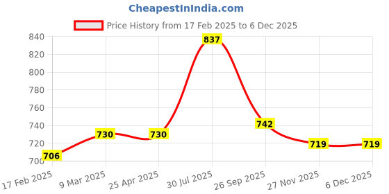 industrybuying.com RS PRO O-Ring, Inner Dia 15 mm, Outer Dia 18.2 mm, Width 1.6 mm, 1965543 (Bag of 50) rs pro Price History Graph from 17 Feb 2025 to 5 Dec 2025