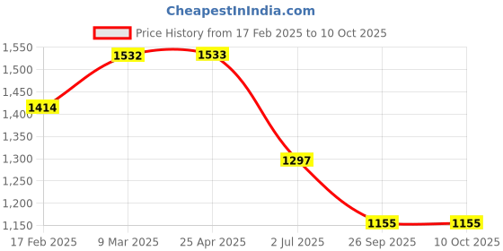 industrybuying.com RS PRO O-Ring, Inner Dia 15 mm, Outer Dia 19 mm, Width 2 mm, 1965708 rs pro Price History Graph from 17 Feb 2025 to 9 Oct 2025