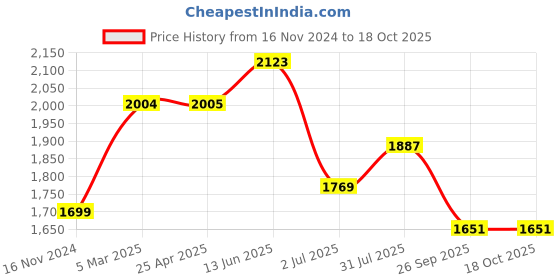 industrybuying.com RS PRO O-Ring, Inner Dia 15 mm, Outer Dia 20.3 mm, Width 2.65 mm, 2555660 rs pro Price History Graph from 16 Nov 2024 to 17 Oct 2025