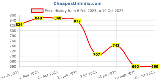 industrybuying.com RS PRO O-Ring, Inner Dia 15 mm, Outer Dia 21 mm, Width 3 mm, 1965022 rs pro Price History Graph from 6 Feb 2025 to 10 Oct 2025
