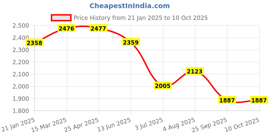 industrybuying.com RS PRO O-Ring, Inner Dia 15 mm, Outer Dia 21 mm, Width 3 mm, 1965817 rs pro Price History Graph from 21 Jan 2025 to 10 Oct 2025