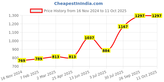 industrybuying.com RS PRO O-Ring, Inner Dia 1.5 mm, Outer Dia 4.5 mm, Width 1.5 mm, 2556776 (Bag of 100) rs pro Price History Graph from 16 Nov 2024 to 10 Oct 2025
