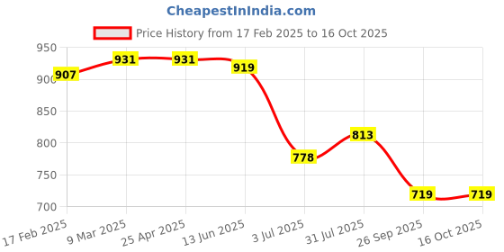 industrybuying.com RS PRO O-Ring, Inner Dia 150 mm, Outer Dia 154 mm, Width 2 mm, 1964939 (Bag of 5) rs pro Price History Graph from 17 Feb 2025 to 15 Oct 2025
