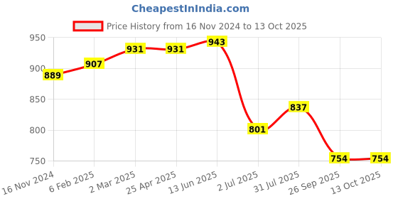 industrybuying.com RS PRO O-Ring, Inner Dia 150 mm, Outer Dia 155 mm, Width 2.5 mm, 2555825 rs pro Price History Graph from 16 Nov 2024 to 12 Oct 2025