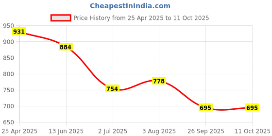 industrybuying.com RS PRO O-Ring, Inner Dia 150 mm, Outer Dia 156 mm, Width 3 mm, 1965881 rs pro Price History Graph from 25 Apr 2025 to 10 Oct 2025