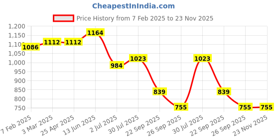 industrybuying.com RS PRO O-Ring, Inner Dia 150 mm, Outer Dia 157 mm, Width 3.5 mm, 2555828 (Bag of 5) rs pro Price History Graph from 7 Feb 2025 to 23 Nov 2025