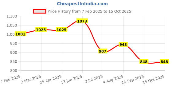 industrybuying.com RS PRO O-Ring, Inner Dia 150 mm, Outer Dia 157.1 mm, Width 3.55 mm, 2555826 (Bag of 5) rs pro Price History Graph from 7 Feb 2025 to 15 Oct 2025